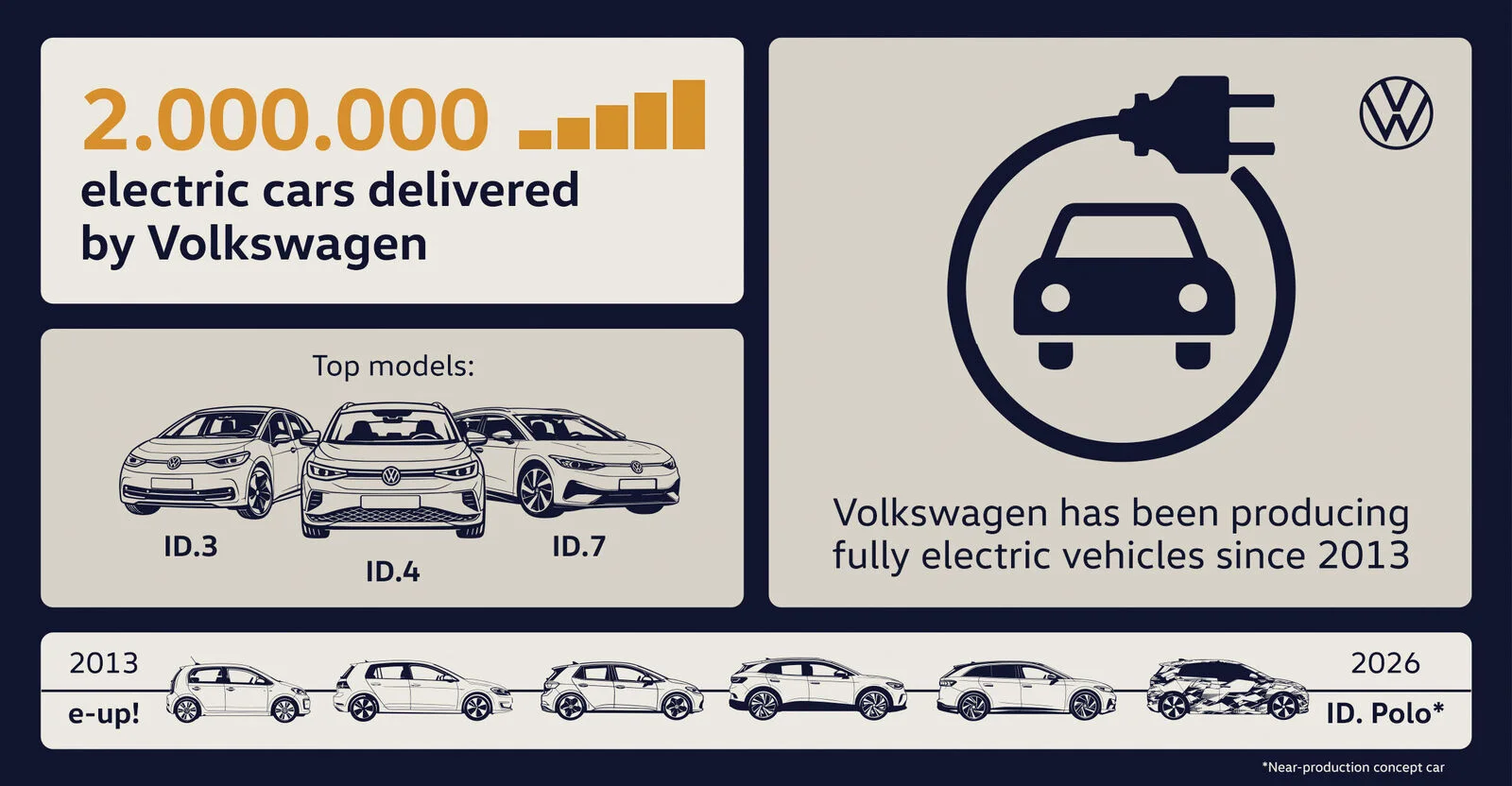 Volkswagen передал клиентам двухмиллионный электромобиль