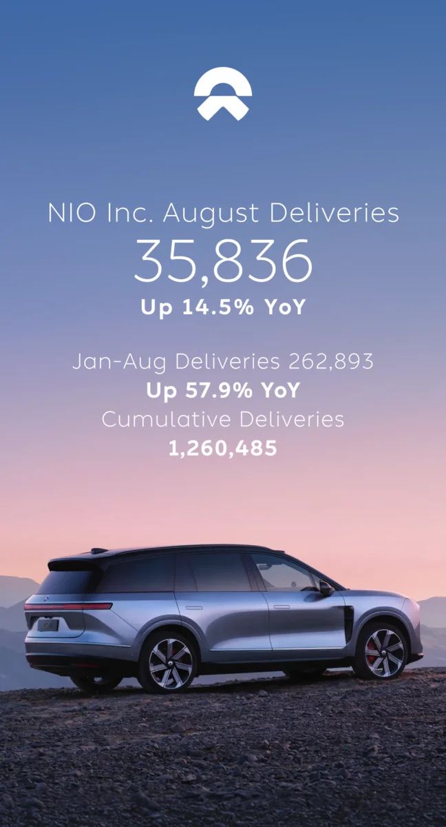 NIO в августе 2026 года увеличила продажи на 14,5% — до 35 836 машин