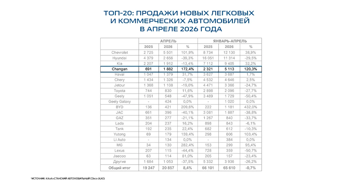 Changan вошел в топ-5 брендов Казахстана, а CS35 Max и CS55 Plus — в топ-10 моделей