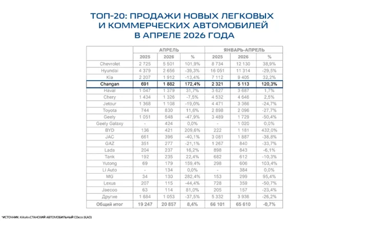 Changan вошел в топ-5 брендов Казахстана, а CS35 Max и CS55 Plus — в топ-10 моделей