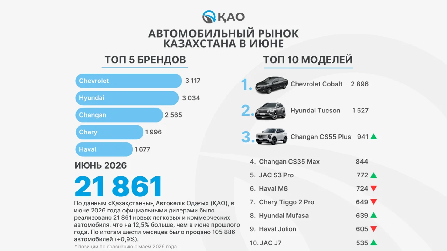 Changan закрепился в тройке лидеров авторынка Казахстана и показал рекордный рост продаж