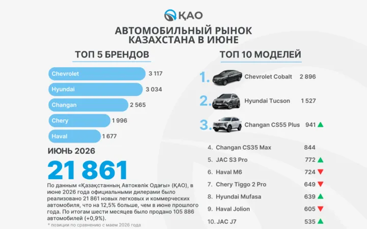 Changan закрепился в тройке лидеров авторынка Казахстана и показал рекордный рост продаж