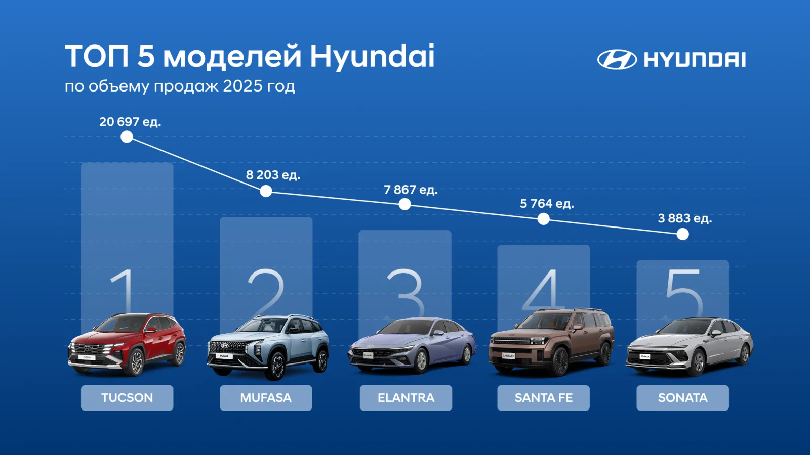 Hyundai установил рекорд продаж в Казахстане: 50 868 автомобилей за 2025 год