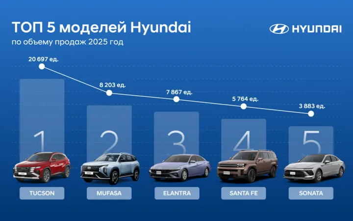 Hyundai установил рекорд продаж в Казахстане: 50 868 автомобилей за 2025 год